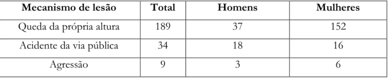 Tabela 1 -Mecanismos de lesão   Fonte: Roux et al (2012) 