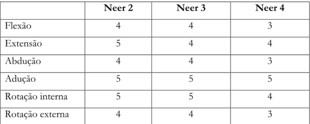 Tabela 2 - Média dos resultados obtidos na medida do grau de força muscular para os movimentos do ombro  em relação a classificação 