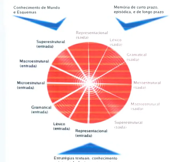 Figura 3.   Elem entos  do  processam ento textual  e  suas  interações  intra e  interníveis.