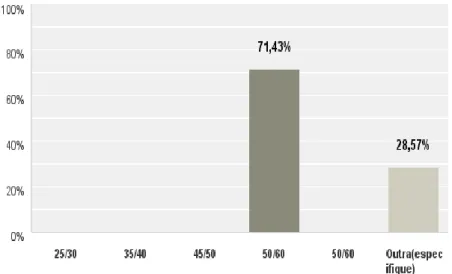 Figura 5. Distribuição da idade e percentagem dos professores que responderam  ao questionário