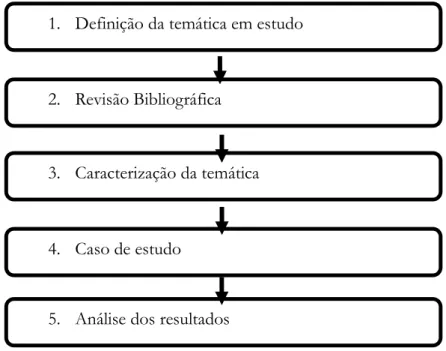 Figura 1 -Metodologia a seguir na dissertação