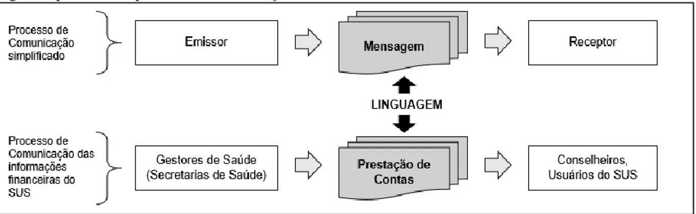 Figura 2: processo simplificado de comunicação 