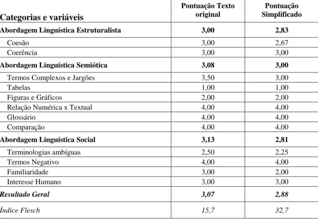 Tabela 1: resumo do resultado do teste do instrumento de avaliação  Categorias e variáveis  Pontuação Texto original  Pontuação  Simplificado 