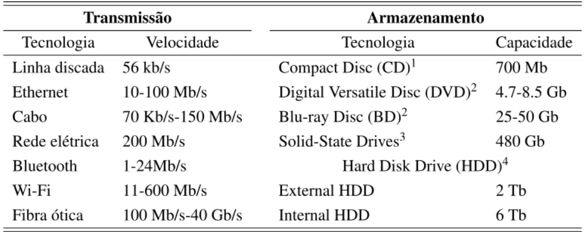 Tabela 1.1: Velocidades de transmissão e capacidades de armazenamento de diferentes tipos de tecnologias