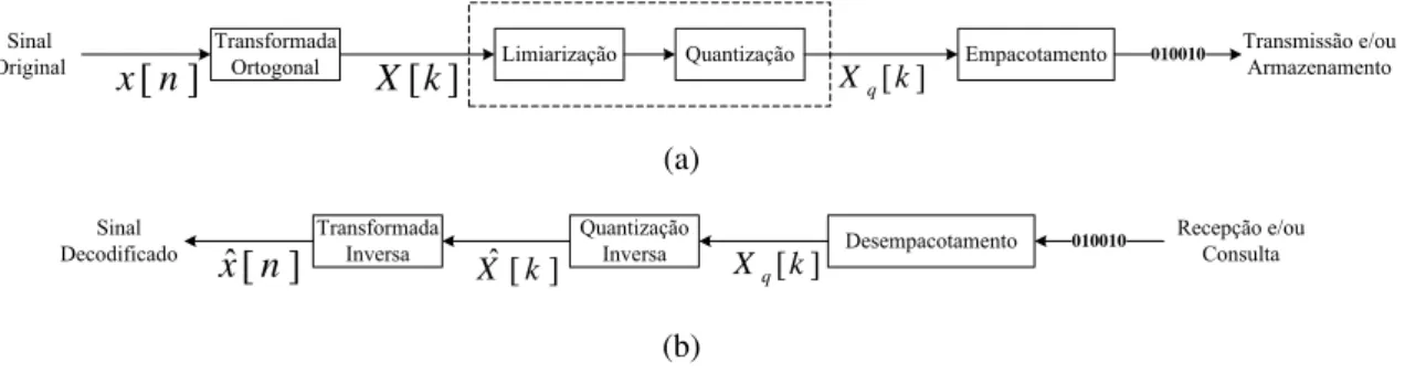 Figura 1.1: Diagrama de blocos do algoritmo de codificação por transformadas com limiari- limiari-zação dos coeficientes
