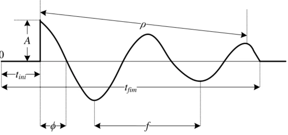 Figura 1.5: Forma de onda de um sinal senoinal amortecido. Fonte: ( TCHEOU et al. , 2007).