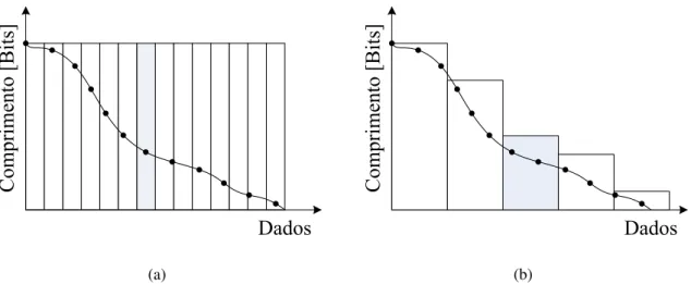 Figura 2.7: Alocação de bits para quantização. (a) Comprimento fixo. (b) Comprimento Variável