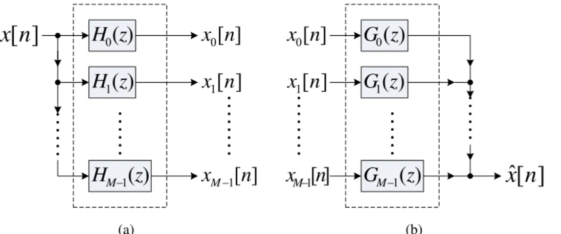Figura 2.12: Banco de filtros de análise e síntese. (a) Bloco de Análise. (b) Bloco de Síntese.