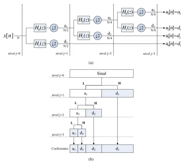 Figura 2.18: Esquema de cálculo para a TDW para três níveis de decomposição. (a). Banco de filtros de análise