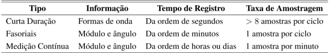 Tabela 3.1: Classificação dos tipos de oscilogramas. Fonte: Moreto &amp; Rolim (2010).