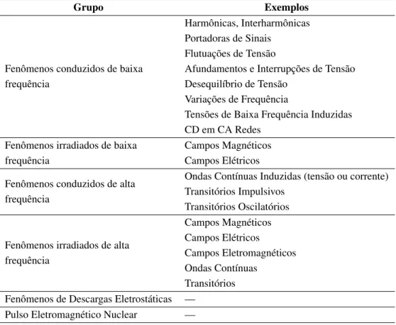 Tabela 3.2: Principais fenômenos que causam distúrbios eletromagnéticos conforme clas- clas-sificado do IECs IEC 61000-2-5