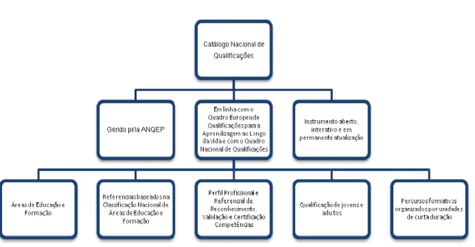 Figura 1. Esquema concetual do Catálogo Nacional de Qualificações    