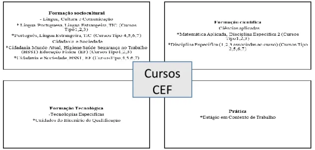 Figura 2. Esquema da Matriz dos Cursos CEF