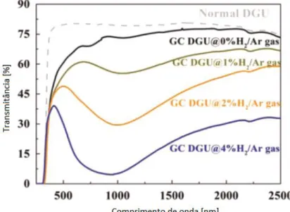 Figura 16 – Modulação ótica do envidraçado gasocromático, para diferentes concentrações de gás de comutação  de estado, em função do comprimento de onda [26]