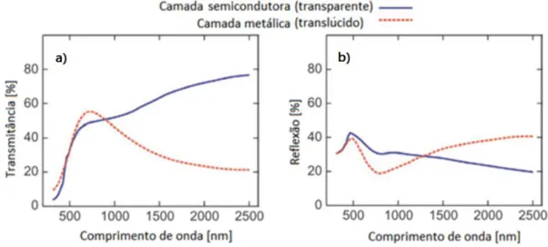 Figura 20 – a) - Transmitância em função do comprimento de onda para o estado de transparente e translúcido