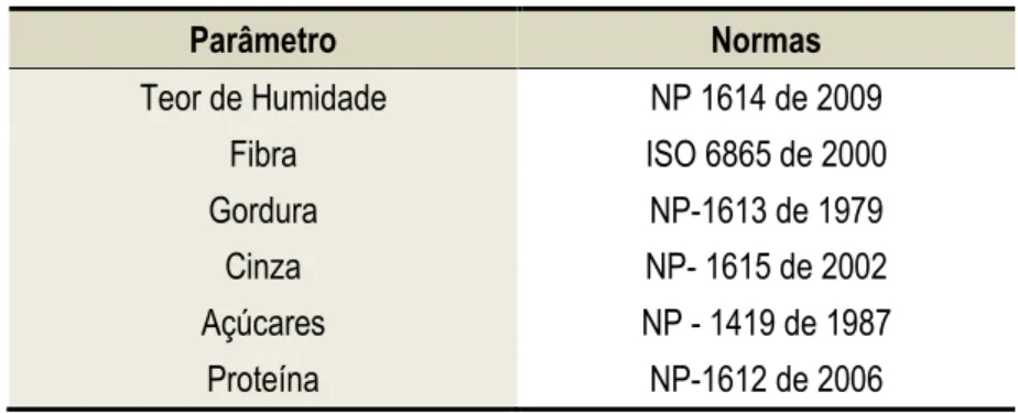 Tabela 3  – Normas utilizadas para cada parâmetro da análise centesimal realizada.  