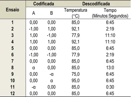 Tabela 4 – Matriz codificada e descodificada para a avaliação dos efeitos da pasteurização 