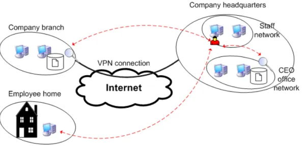 Figure 2.1: Example of an information leak on an enterprise network: An employee ac- ac-cesses unprotected network shares and copies sensitive documents to its home computer.