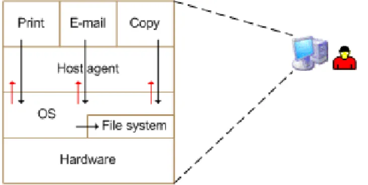 Figure 3.1: Host agent integration with the operating system: the agent is notified by the operating system of any relevant file system operation.