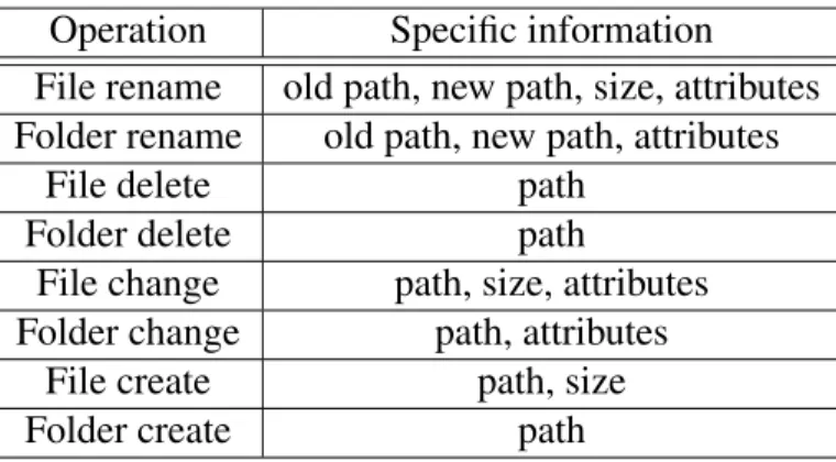 Table 4.2: Information collected by operation type