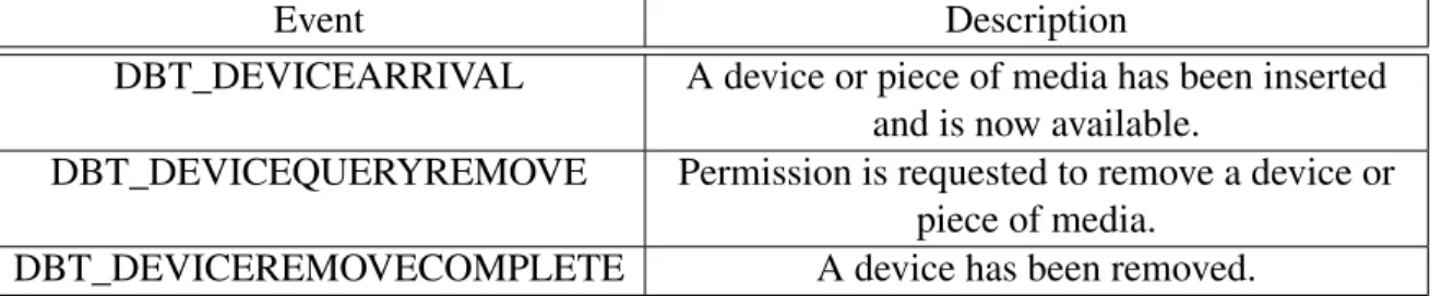 Table 4.3: Events intercepted upon drive connect/disconnect