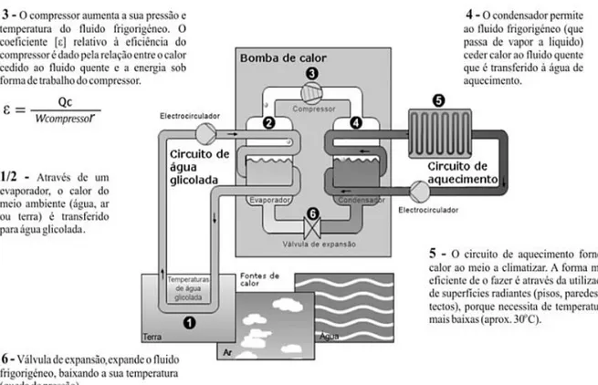 Figura 13 - Princípio básico de uma bomba de calor e os principais constituintes (Adaptado de  www.portal-energia.com) [12]