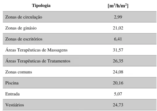 Tabela 15 - Caudal mínimo de ar novo determinado em função da carga poluente devida à ocupação, [m3  /(hora.pessoa)] [28]