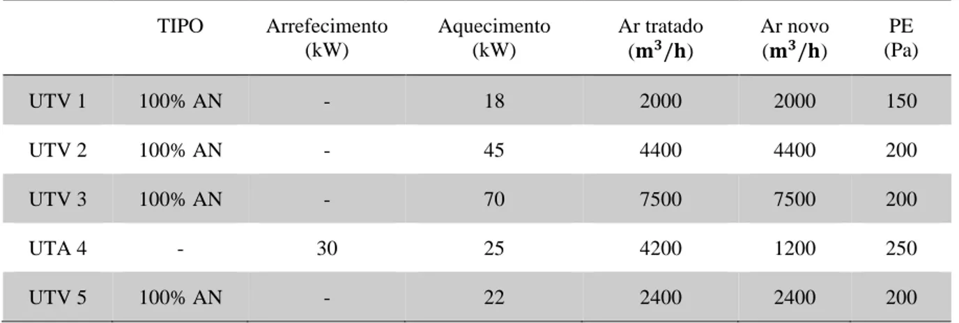 Tabela 17 - Unidades de Tratamento de Ar Novo e suas características. 