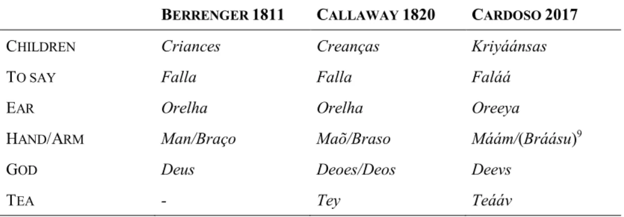 Table 4. Some orthographic correspondences in Early and Modern Sri Lanka Portuguese     B ERRENGER  1811  C ALLAWAY  1820  C ARDOSO  2017  C HILDREN Criances  Creanças  Kriyáánsas 