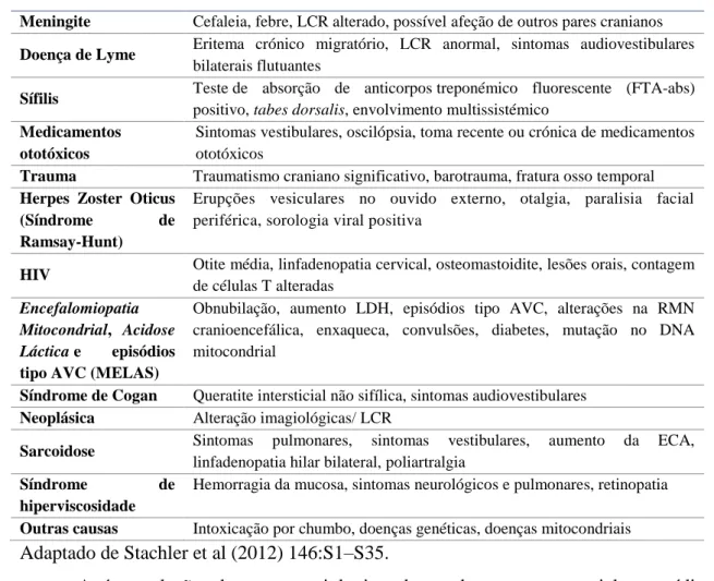 Tabela 4: Condições associadas a perda auditiva súbita bilateral  Causa  Outras características 