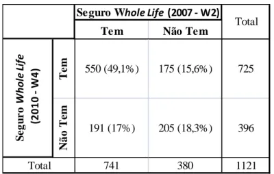 Tabela 3 – Frequência de Seguros Whole Life em 2007 e 2010  (Dados de painel; observação do mesmo indivíduo; N= 1.121) 