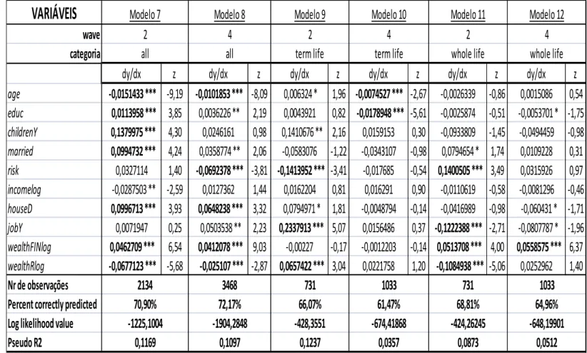 Tabela 4 – Efeitos marginais dos Modelos Probit 7 a 12 