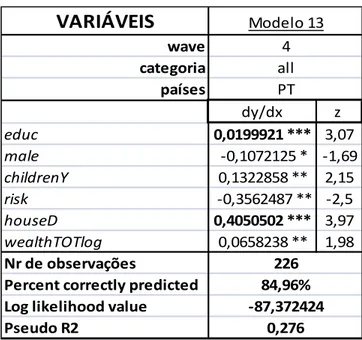Tabela 6 – Efeitos marginais do Modelo Probit 13 (Portugal) 