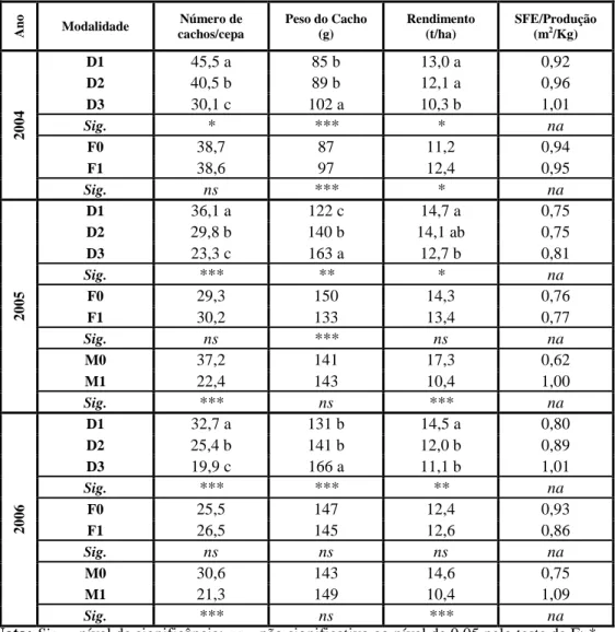 Tabela 2 – Influência da densidade de sarmentos, da desfolha e da monda no rendimento e  sua relação com a SFE, nos 3 anos em estudo