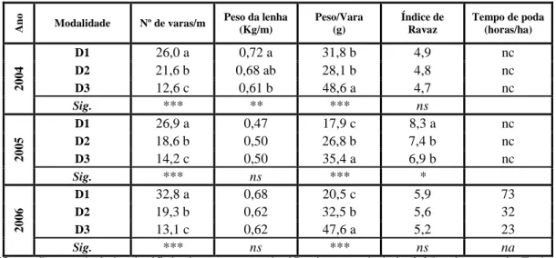 Tabela 3 – Influência da densidade de sarmentos, da desfolha e da monda nos parâmetros do vigor,  nos 3 anos em estudo