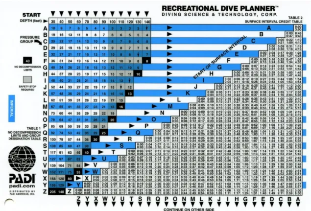 Fig. 7 - Tabela de mergulho PADI (Professional Association of Diving Instructors) 