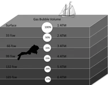 Fig. 1 - Variação de pressão e volume debaixo de  água. 