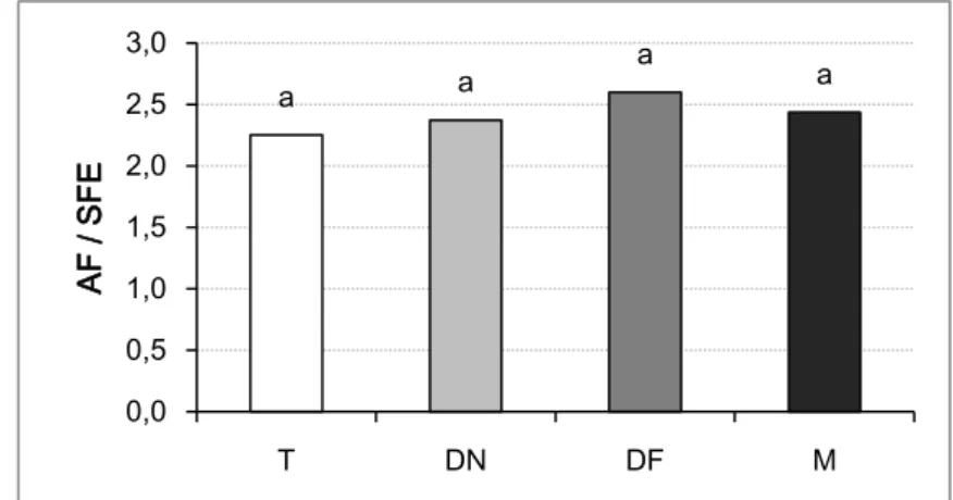 Figura  4.5.  Influência  da  desfolha  e  da  monda  de  cachos na  relação  entre  a  área  foliar (AF)  e  a  superfície  foliar  exposta  (SFE),  em  videiras  da  casta  ‘Merlot’