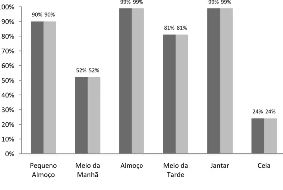Figura 7: Percentagem de refeições realizadas de acordo com o género.