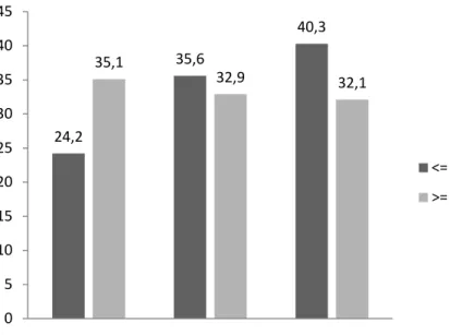 Figura 8 – Percentagem de alunos com 3 ou menos refeições por dia vs. 4 ou  mais refeições por dia de acordo com os tertis massa gorda (MG) resultantes 