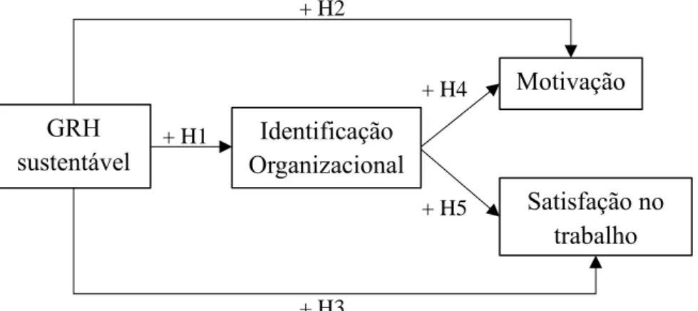 Figura 1. Modelo conceptual e hipóteses 