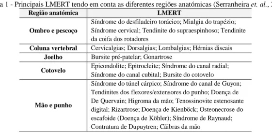 Tabela 1 - Principais LMERT tendo em conta as diferentes regiões anatómicas (Serranheira et
