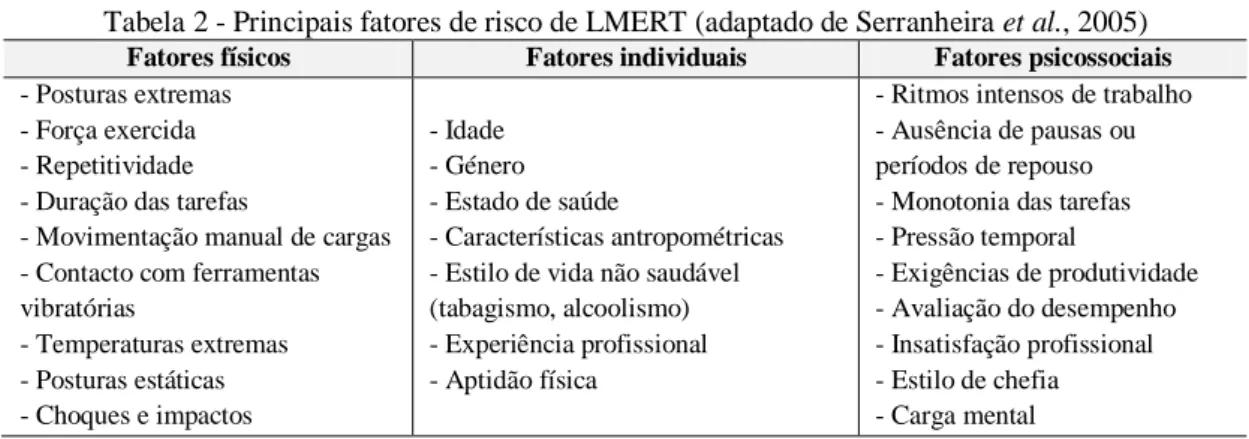 Tabela 2 - Principais fatores de risco de LMERT (adaptado de Serranheira et al., 2005)  Fatores físicos  Fatores individuais  Fatores psicossociais  - Posturas extremas 