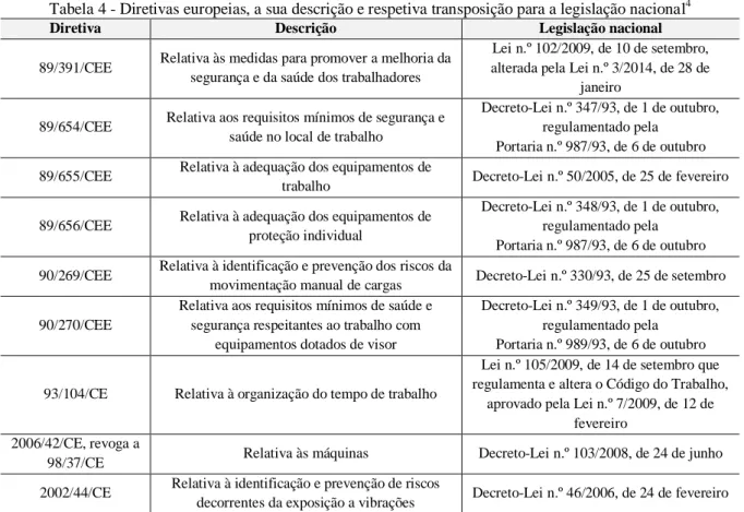 Tabela 4 - Diretivas europeias, a sua descrição e respetiva transposição para a legislação nacional 4
