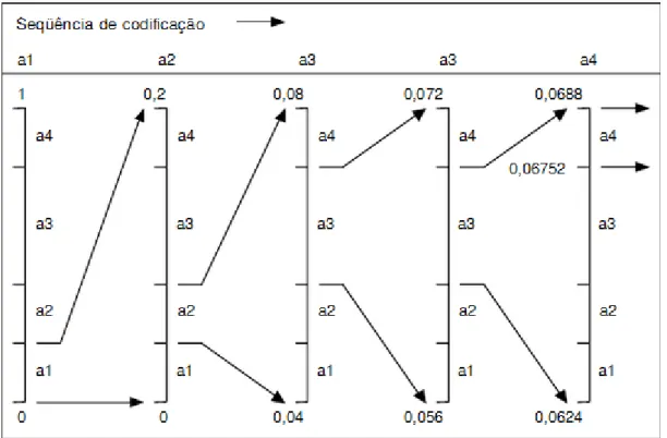 Figura 3.11 - Sequência de codificação aritmética seguida para gerar a Tag representativa  da sequência proposta pelo exemplo