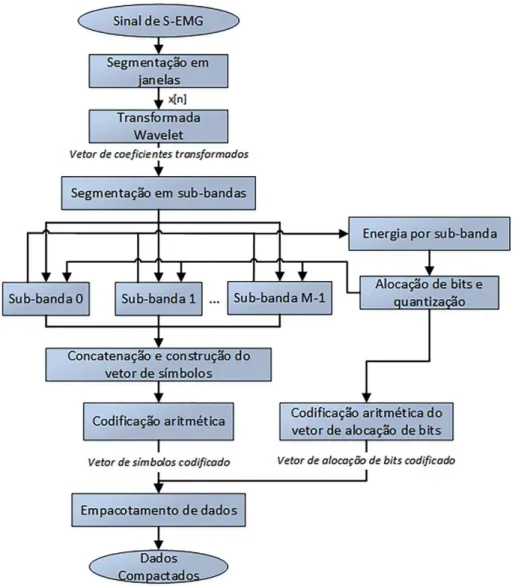 Figura 4.10 - Diagrama de blocos do codificador utilizando alocação adaptativa de bits