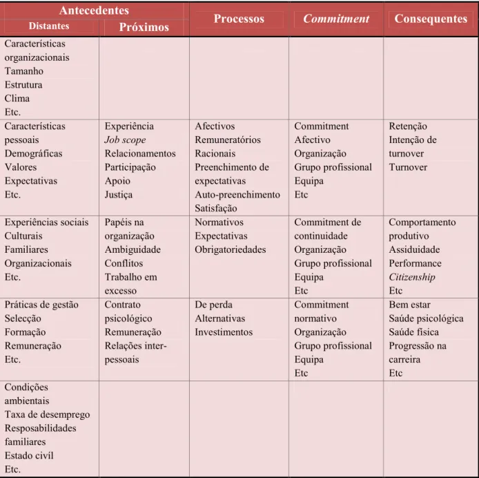 Tabela 2: Modelo multidimensional do commitment (Fonte: Meyer, J.P. e N.J. Allen, 1997)