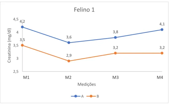 Gráfico 1 - Concentrações de creatinina ao longo das 8 semanas para o Felino 1 