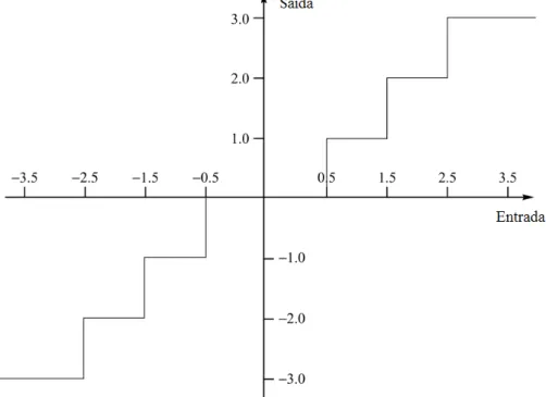Figura 2.6: Quantização uniforme (midtread quantizer). Adaptado de [7].