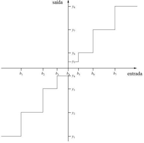 Figura 2.7: Quantização não-uniforme (midrise quantizer). Adaptado de [7].